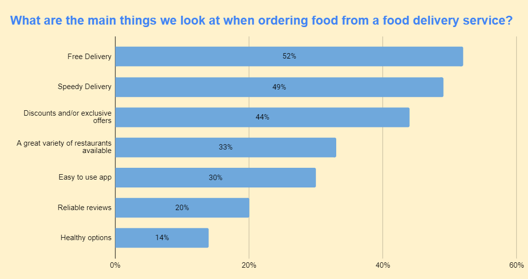 what are the mains things we look when ordering food online